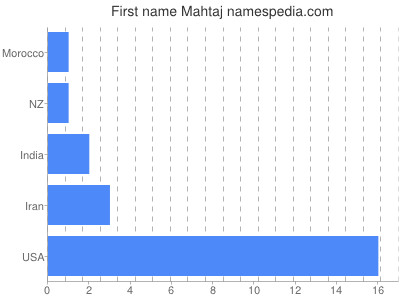 Vornamen Mahtaj