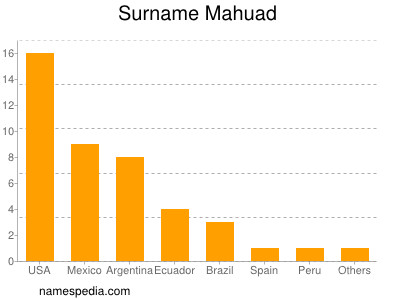 Familiennamen Mahuad