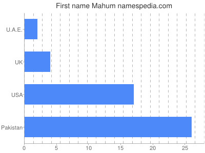Given name Mahum
