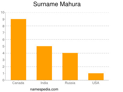 Surname Mahura
