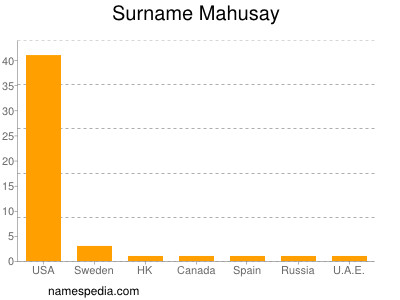 Surname Mahusay
