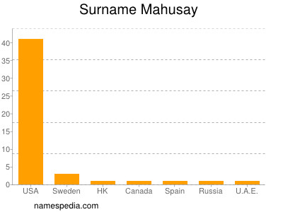 Familiennamen Mahusay