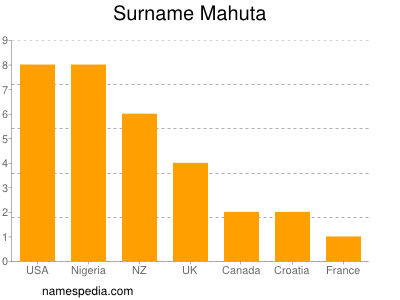 Familiennamen Mahuta