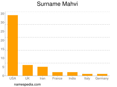 Surname Mahvi