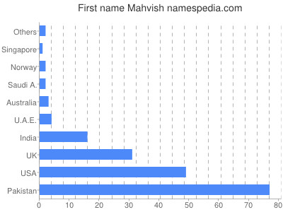 Vornamen Mahvish