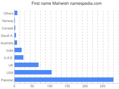 prenom Mahwish