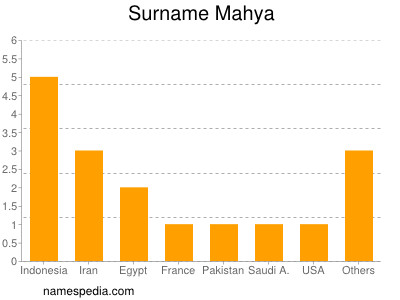 Familiennamen Mahya