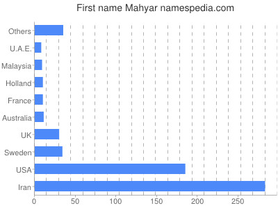Given name Mahyar