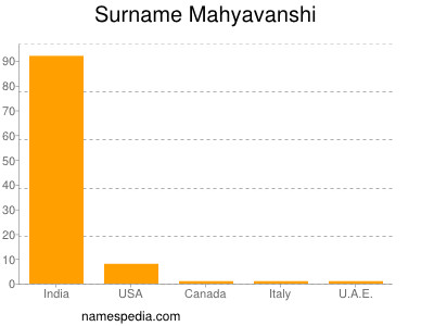 Familiennamen Mahyavanshi