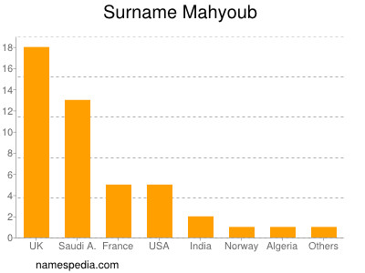 Surname Mahyoub