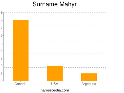 Surname Mahyr