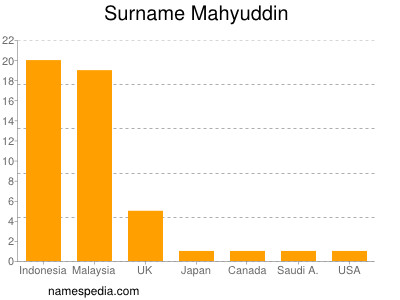 Familiennamen Mahyuddin