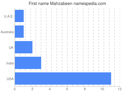 Given name Mahzabeen