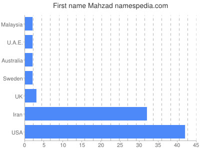 Vornamen Mahzad