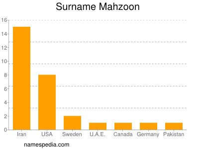 Familiennamen Mahzoon