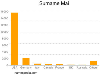 Surname Mai