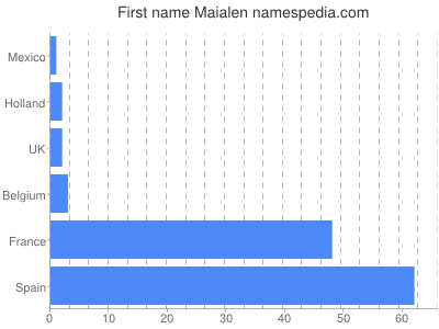 Vornamen Maialen