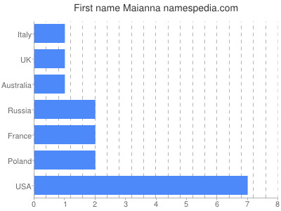 Vornamen Maianna