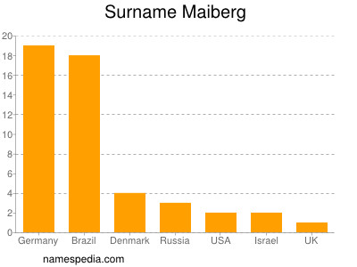 Familiennamen Maiberg