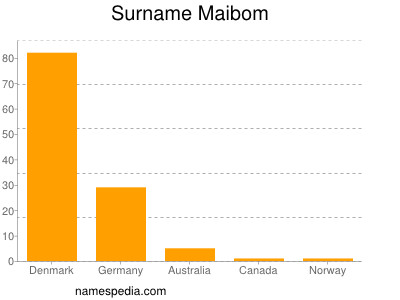 Familiennamen Maibom