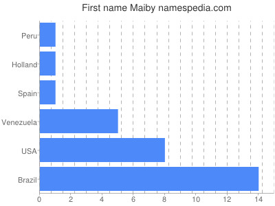 prenom Maiby