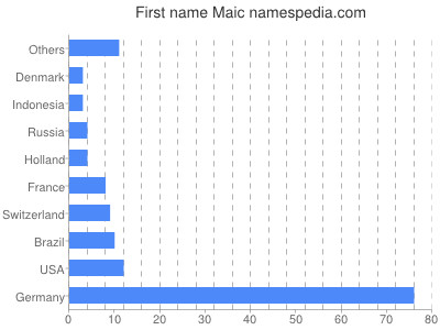 Vornamen Maic