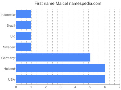 Given name Maicel