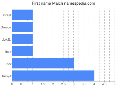 Given name Maich