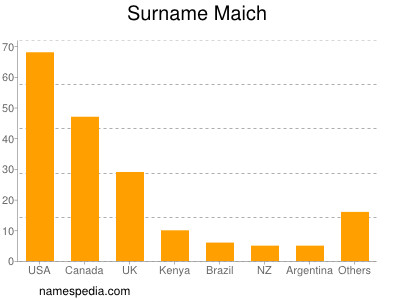 Surname Maich