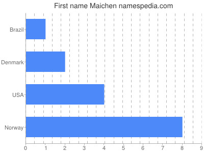 Given name Maichen