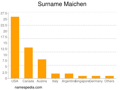 Familiennamen Maichen