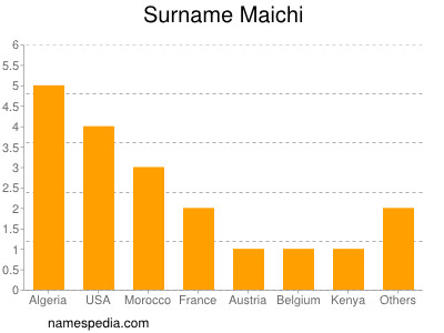 Surname Maichi