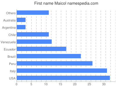 Vornamen Maicol