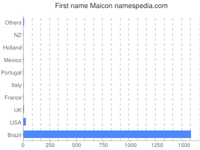 prenom Maicon