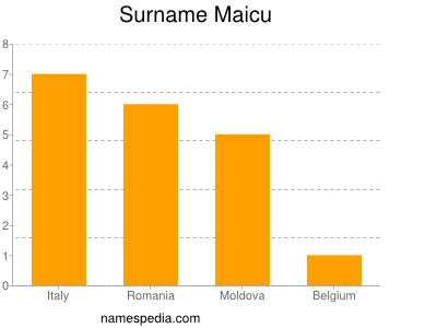 Familiennamen Maicu