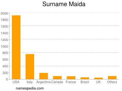 Familiennamen Maida
