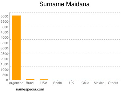 Familiennamen Maidana