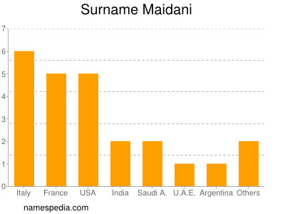 Familiennamen Maidani