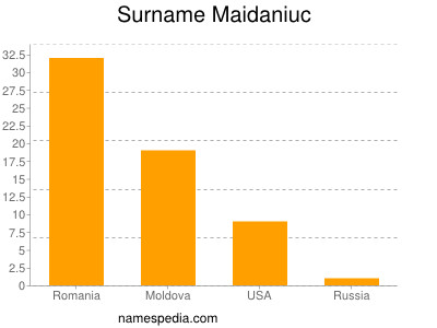 Familiennamen Maidaniuc
