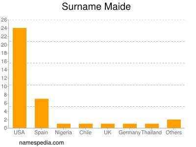 Familiennamen Maide