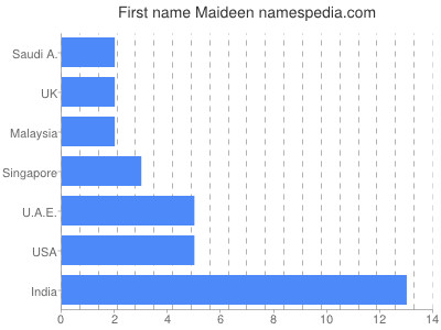 Given name Maideen