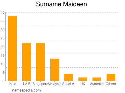 Surname Maideen
