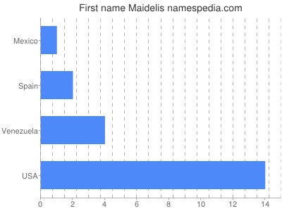 prenom Maidelis