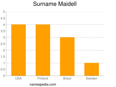 Familiennamen Maidell