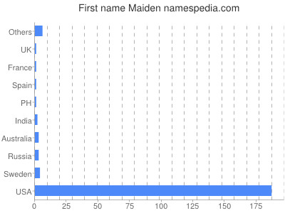 Given name Maiden