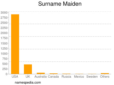 Familiennamen Maiden