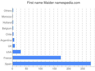 Vornamen Maider