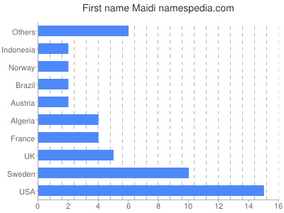 Given name Maidi