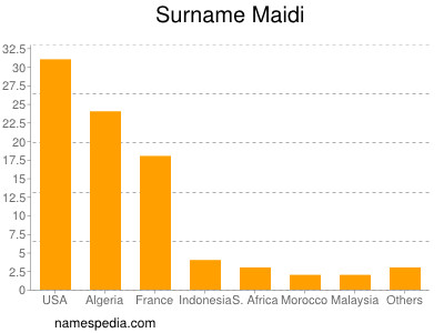 Surname Maidi