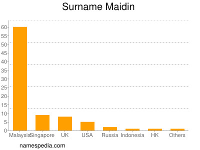 Familiennamen Maidin